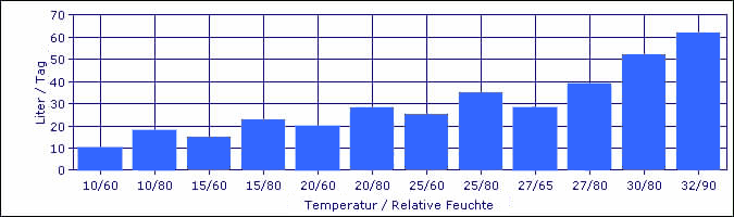 Entfeuchtungs-Kapazität FDSR62 bei unterschiedliche Temperaturen und Relative Feuchte.