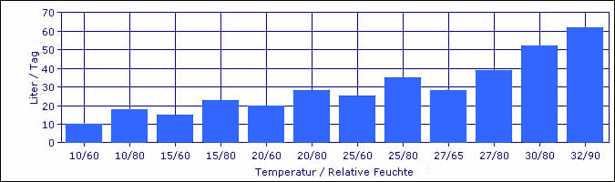 Entfeuchtungs-Kapazität Superdryer62 bei unterschiedlichen Temperaturen und Relativer Feuchte.