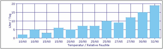 Entfeuchtungs-Kapazität Flipper 300 bei unterschiedlichen Temperaturen und Relativer Feuchte.