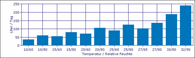 Entfeuchtungs-Kapazität Fral FD 240 bei unterschiedliche Temperaturen und Relative Feuchte.