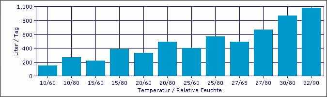 Entfeuchtungs-Kapazität FD980 bei unterschiedlichen Temperaturen und Relativer Feuchte.