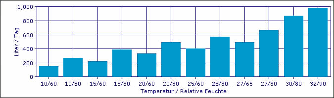 Entfeuchtungs-Kapazität FD980 bei unterschiedlichen Temperaturen und Relativer Feuchte. Entfeuchtungs-Kapazität FD980 bei unterschiedlichen Temperaturen und Relativer Feuchte.