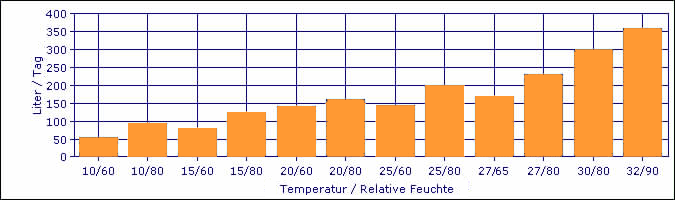 Entfeuchtungs-Kapazität Fral FD 360 bei unterschiedliche Temperaturen und Relative Feuchte. Entfeuchtungs-Kapazität Fral FD 360 bei unterschiedliche Temperaturen und Relative Feuchte.